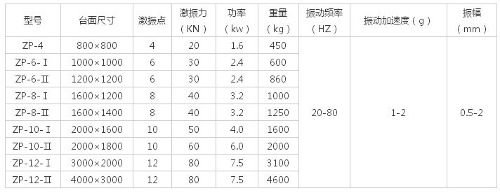 多大的振動平臺面，配多大的振動電機(jī)解說
